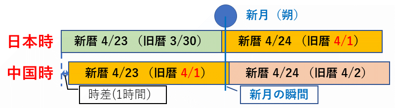 暦日相違・旧暦4月1日の日中の新暦の日付