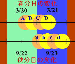 春分・秋分の図