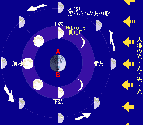 月の見かけの姿