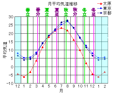 二十四節気と気温変化