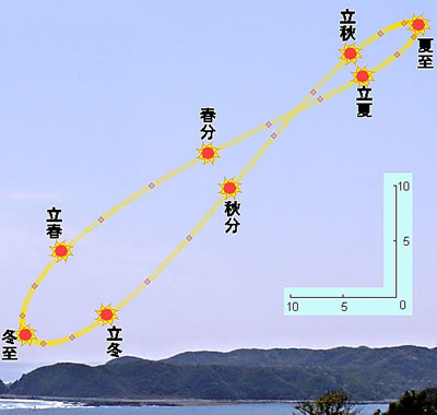 アナレンマのイメージ