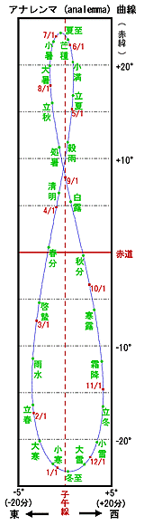 正午のアナレンマの図