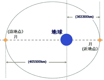 月の楕円軌道