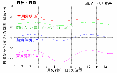 薄明時間