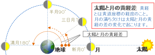 太陽と月の黄経差