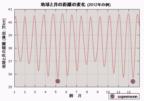 2012年の月の距離変化