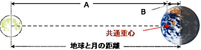 共通重心と月と地球の距離