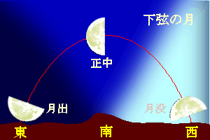 解説・上弦の月