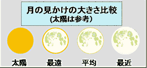 月の見かけの大きさ比較