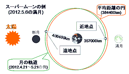 「スーパームーン」の時の月の軌道