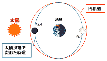 月軌道への太陽摂動