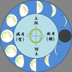 月の満ち欠け