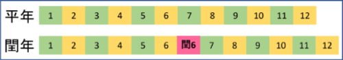 平年と閏年の1年の長さ比較