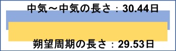 中気の間隔と朔望月の長さ比較