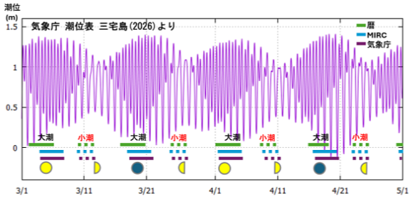 潮位変化と月位相等の関係
