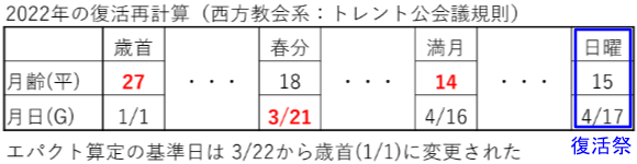 2022年の西方教会方式の復活祭