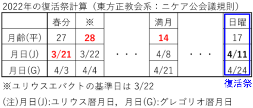 2022年の東方正教会方式の復活祭