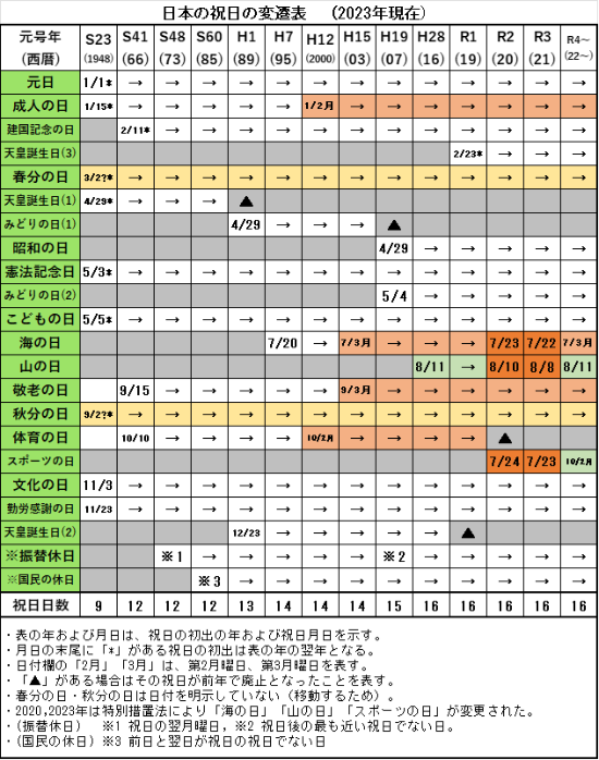 祝日の変遷(1948-2023)
