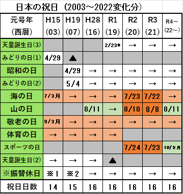 三次成長・狂騒年