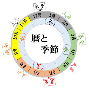 暦と季節