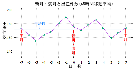 月齢と出産数の関係グラフ