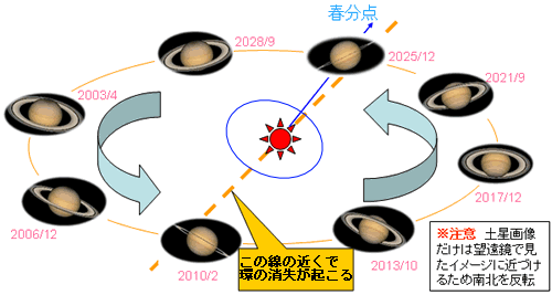土星の環の見え方変化