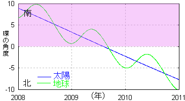環の傾き変化2009年