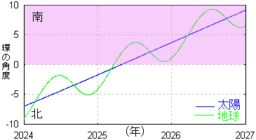 環の傾き変化2025年