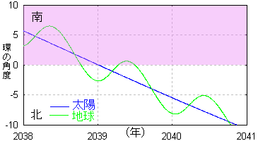 環の傾き変化2039年