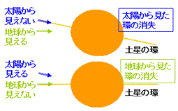 二つの消失現象